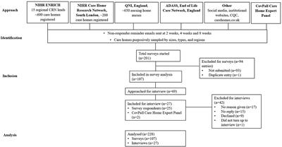 Provision of palliative and end-of-life care in UK care homes during the COVID-19 pandemic: A mixed methods observational study with implications for policy